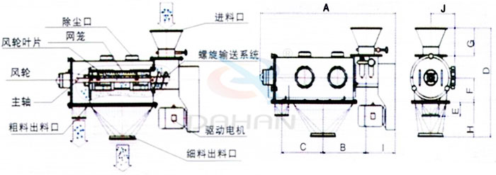 氣旋篩結(jié)構(gòu)：除塵口，網(wǎng)籠，風(fēng)輪，粗料出料口，細料出料口，驅(qū)動電機，主軸。