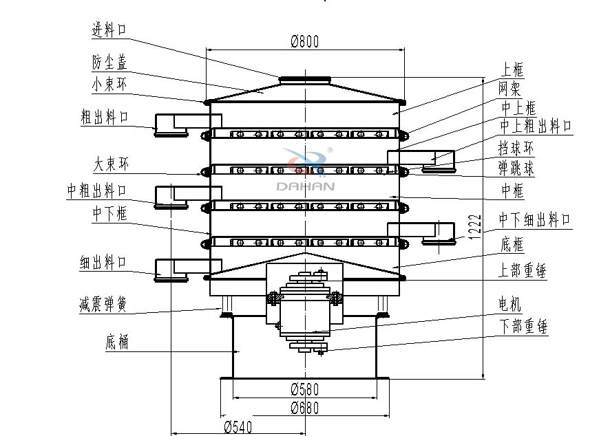 800型全不銹鋼振動篩結(jié)構(gòu)：防塵蓋，出料口，大束環(huán)，中框，底框，上下重錘。