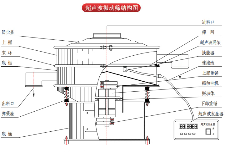 超聲波振動篩由進料口，篩網(wǎng)，防塵蓋，網(wǎng)架，出料口束環(huán)，加重塊，彈簧，機座，振動電機，下部重錘等部件組成。