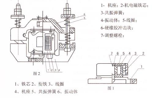 CZ電磁倉壁振動器結(jié)構(gòu)主要：鐵芯，機座，線圈，共振彈簧，振動體，調(diào)整螺栓等。