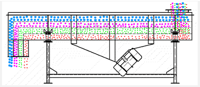 石子振動篩采用雙電機(jī)振動力，帶動篩網(wǎng)與物料做拋物線式的篩分運動。