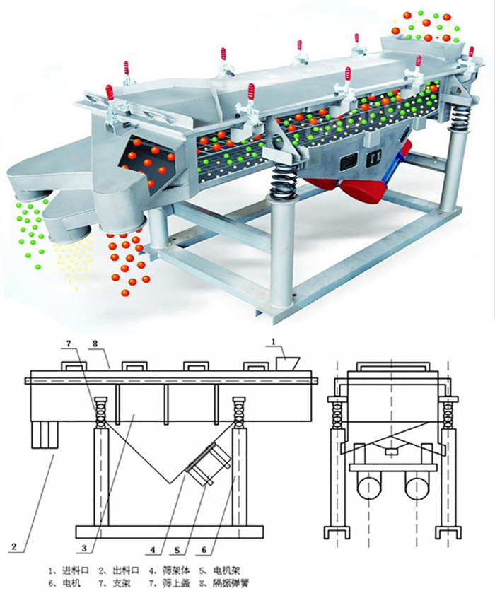 直線篩分機(jī)工作原理：該產(chǎn)品的篩分主要依靠各各部件的相互配合完成的。