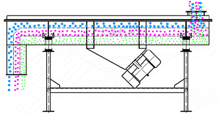 可調(diào)式直線振動篩工作原理：物料從進料口進入篩箱內(nèi)然后由振動電機的振動帶動物料在篩網(wǎng)，上做拋物線運動從而實現(xiàn)物料的篩分。