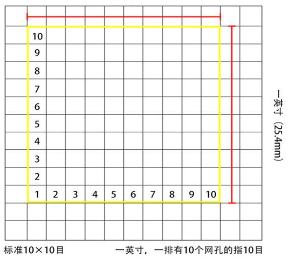 標(biāo)準(zhǔn)10*10目，一英寸(25.4mm)，一排有10個網(wǎng)孔的指10目